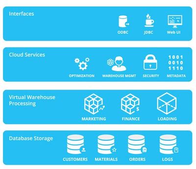 云數(shù)據(jù)倉(cāng)庫(kù)新銳Snowflake斬獲2000萬(wàn)美元B輪融資，引領(lǐng)數(shù)據(jù)處理與存儲(chǔ)服務(wù)新篇章